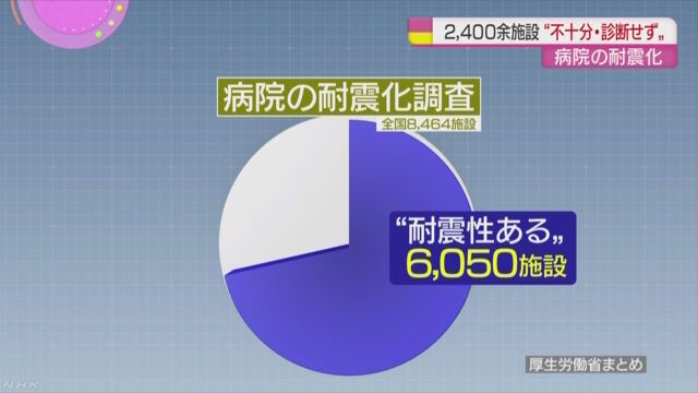 地震に強い建物にしてある病院はまだ70ぐらい