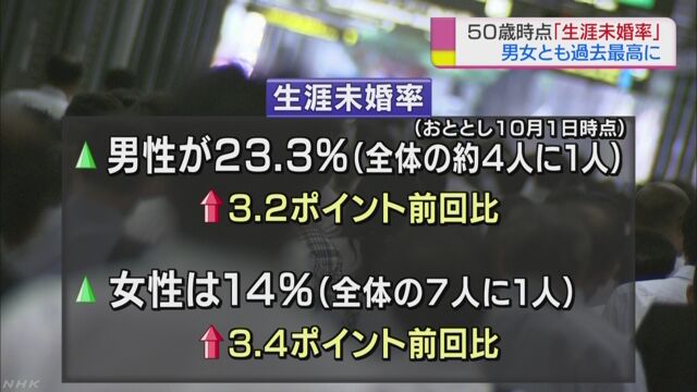 結婚したことがない50歳の割合が今まででいちばん多くなる
