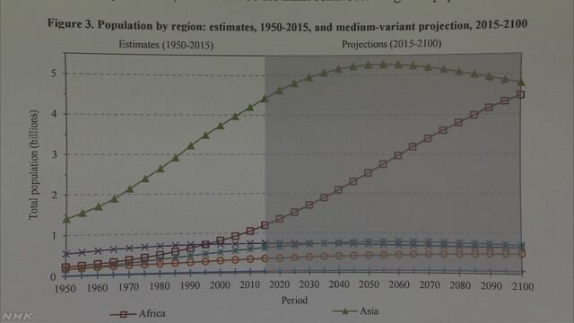 国連 「2100年の世界の人口は112億人」