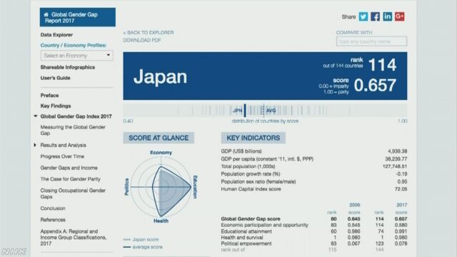 男性と女性の差が小さい国のランキング 日本は114番
