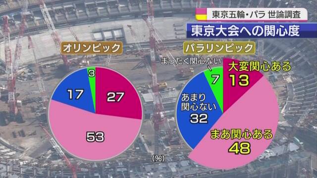 2020年の東京オリンピックに関心がある人は80%