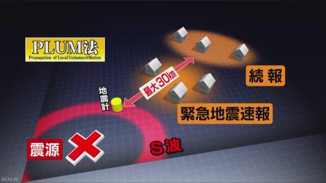 大きな地震のときは緊急地震速報に続きの情報が出る
