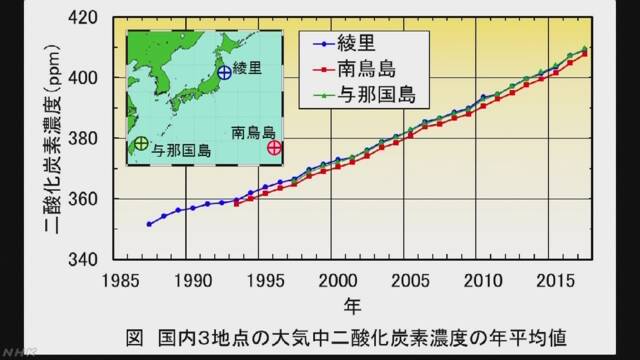日本の二酸化炭素の濃度が今まででいちばん高くなる