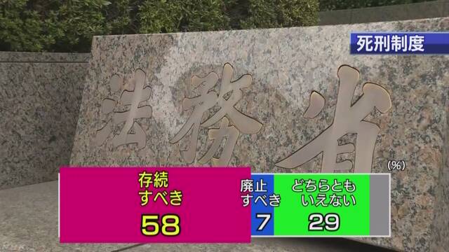 NHKの調査 死刑は「続けたほうがいい」が58%