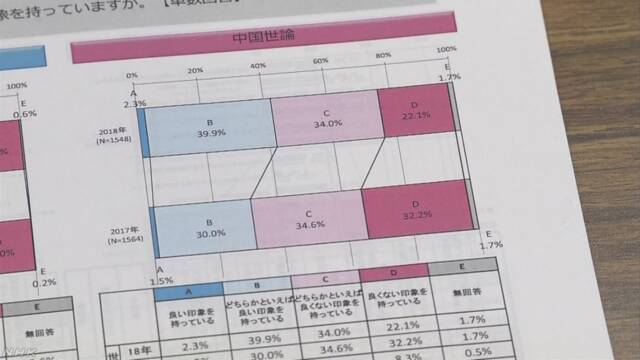 日本の印象について「よい」と答えた中国人が増える