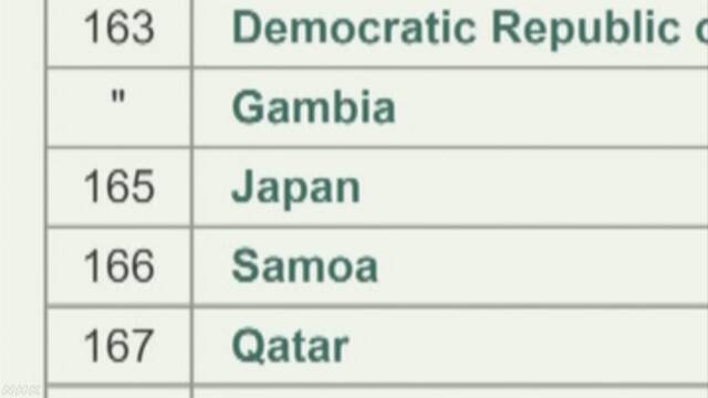女性議員の割合 日本は世界で165番目
